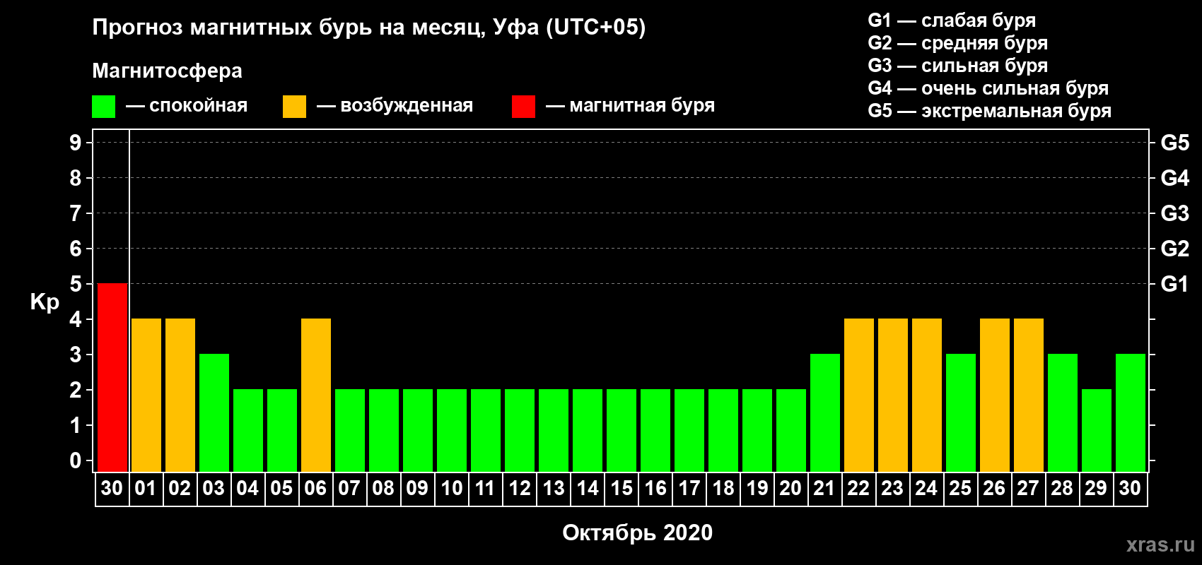 Прогноз максимального суточного геомагнитного индекса Kp на <b>1 месяц</b> (31 день) <b>с 30 сентября по 30 октября 2020 г</b>