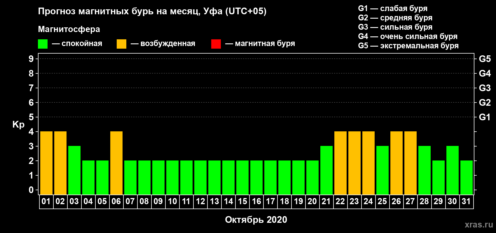 Прогноз максимального суточного геомагнитного индекса Kp на <b>1 месяц</b> (31 день) <b>с 01 октября по 31 октября 2020 г</b>
