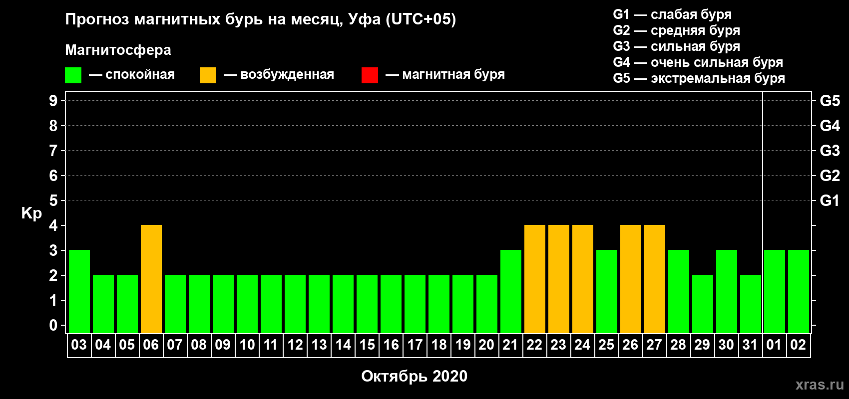 Прогноз максимального суточного геомагнитного индекса Kp на <b>1 месяц</b> (31 день) <b>с 03 октября по 02 ноября 2020 г</b>