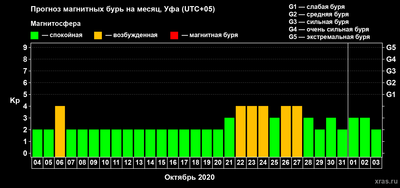 Прогноз максимального суточного геомагнитного индекса Kp на <b>1 месяц</b> (31 день) <b>с 04 октября по 03 ноября 2020 г</b>