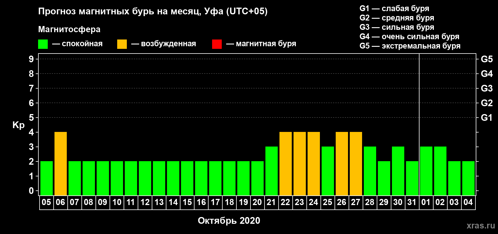 Прогноз максимального суточного геомагнитного индекса Kp на <b>1 месяц</b> (31 день) <b>с 05 октября по 04 ноября 2020 г</b>