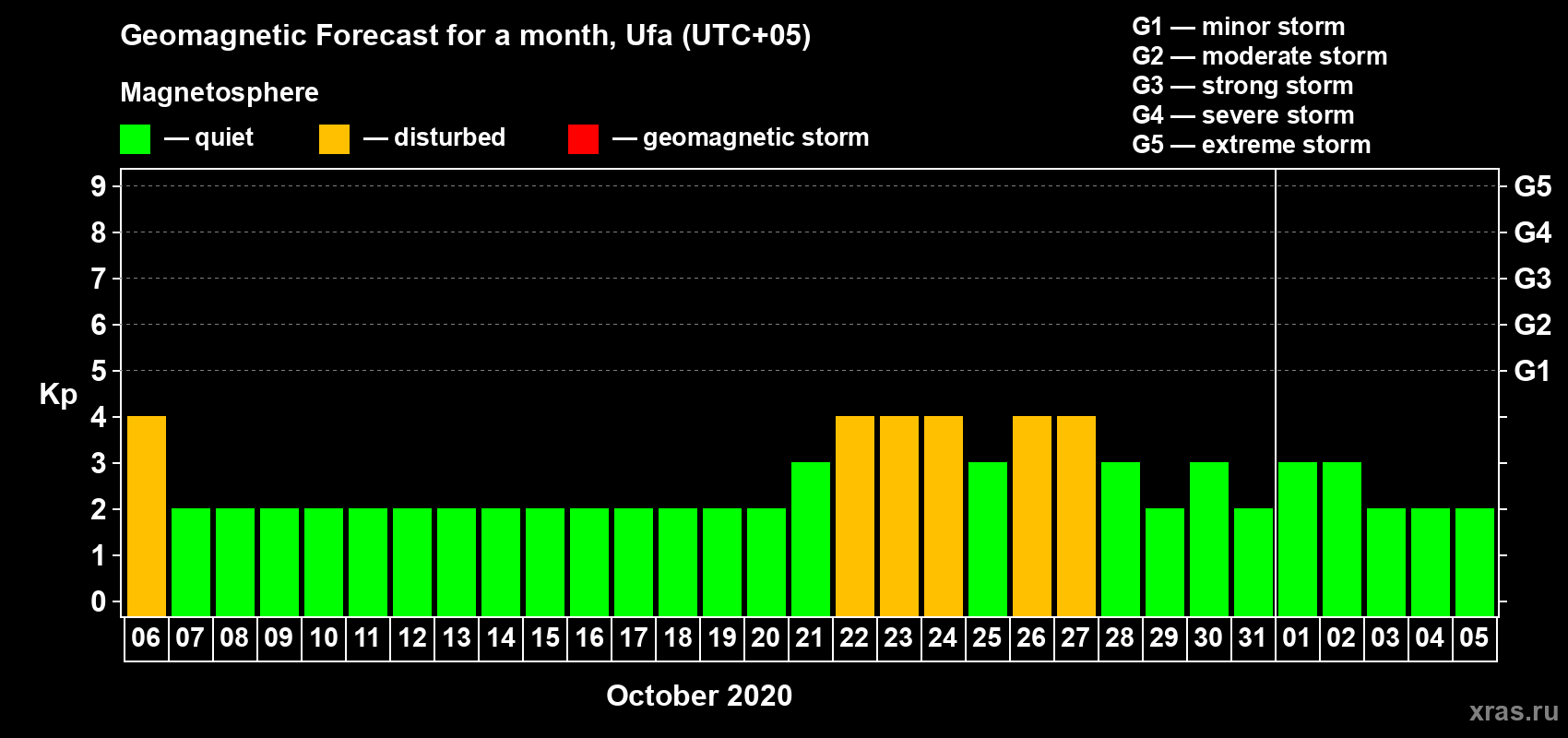 Forecast of the daily maximal value of geomagnetic index Kp for <b>1 month</b> (31 days) <b>from Oct 06, 2020 to Nov 05, 2020</b>