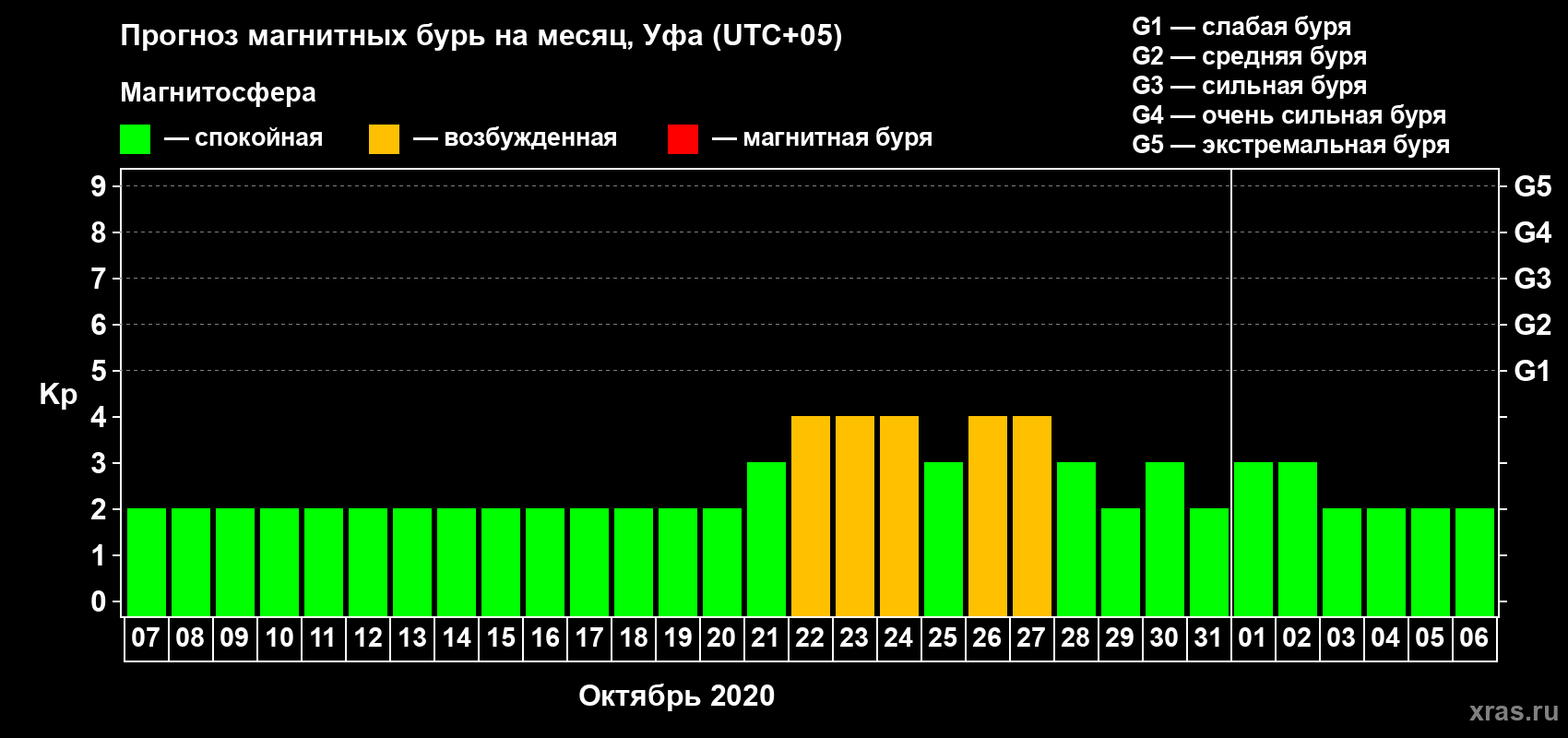 Прогноз максимального суточного геомагнитного индекса Kp на <b>1 месяц</b> (31 день) <b>с 07 октября по 06 ноября 2020 г</b>