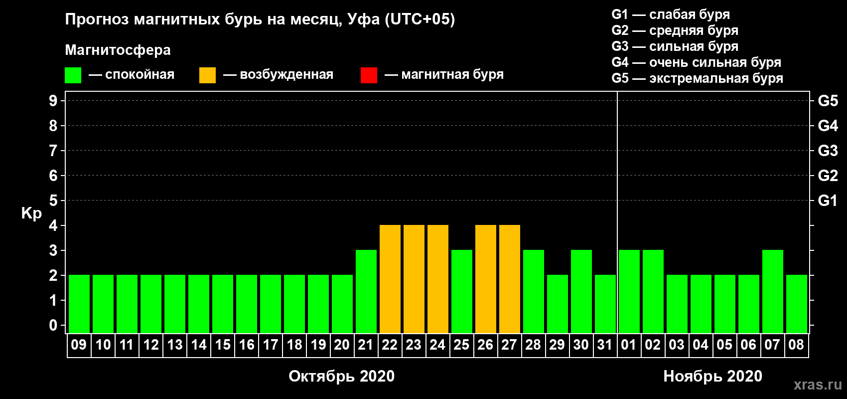 Прогноз максимального суточного геомагнитного индекса Kp на <b>1 месяц</b> (31 день) <b>с 09 октября по 08 ноября 2020 г</b>