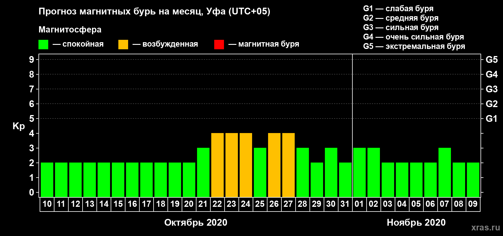 Прогноз максимального суточного геомагнитного индекса Kp на <b>1 месяц</b> (31 день) <b>с 10 октября по 09 ноября 2020 г</b>