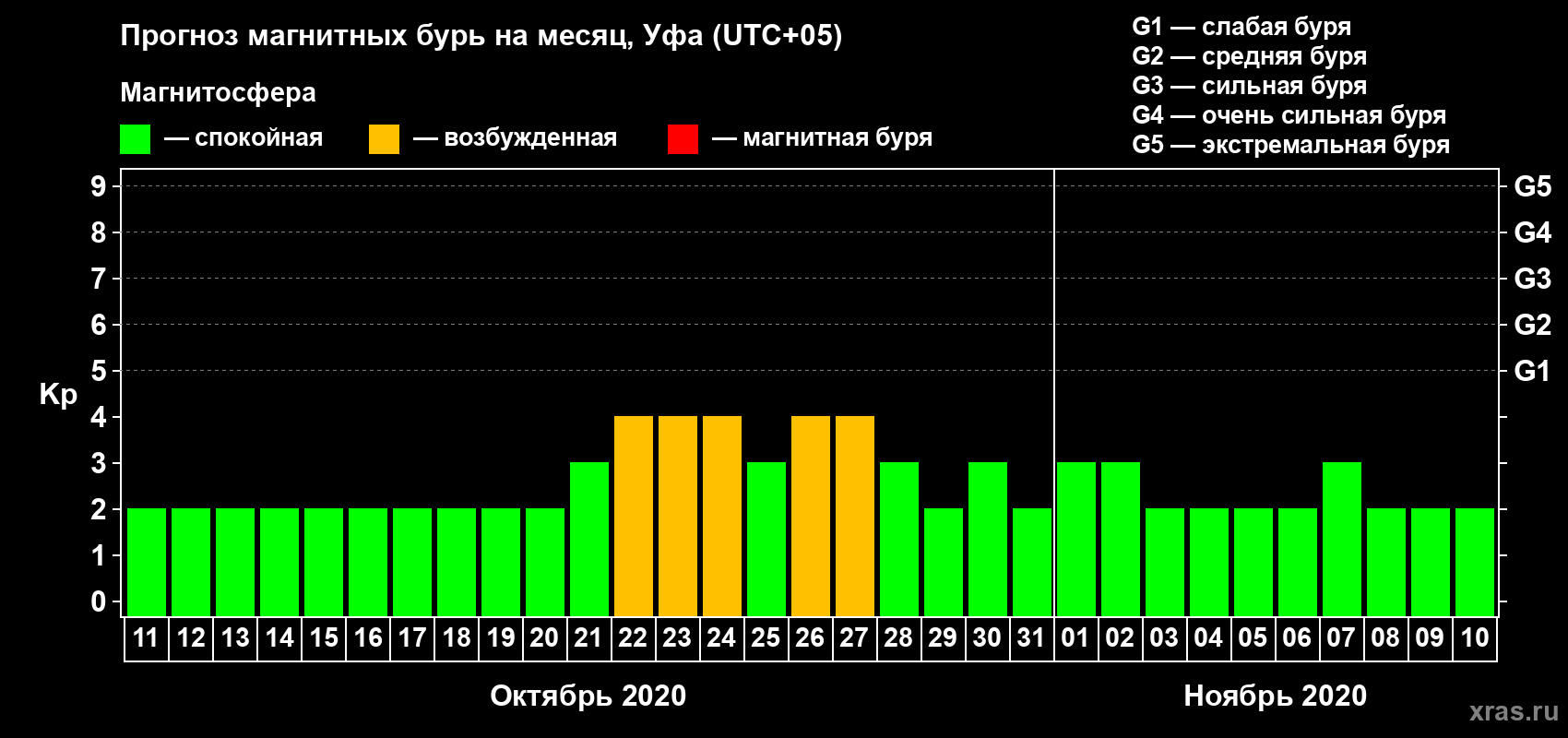 Прогноз максимального суточного геомагнитного индекса Kp на <b>1 месяц</b> (31 день) <b>с 11 октября по 10 ноября 2020 г</b>