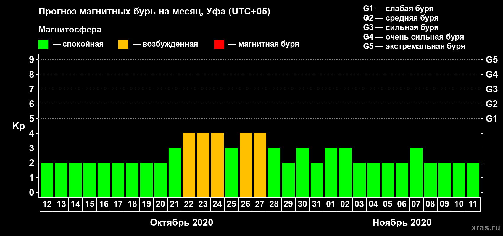 Прогноз максимального суточного геомагнитного индекса Kp на <b>1 месяц</b> (31 день) <b>с 12 октября по 11 ноября 2020 г</b>