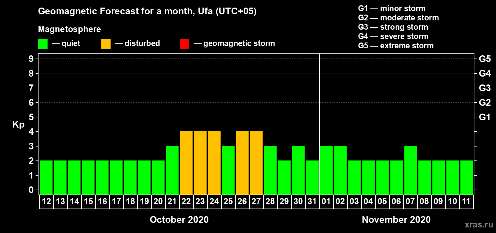 Forecast of the daily maximal value of geomagnetic index Kp for <b>1 month</b> (31 days) <b>from Oct 12, 2020 to Nov 11, 2020</b>