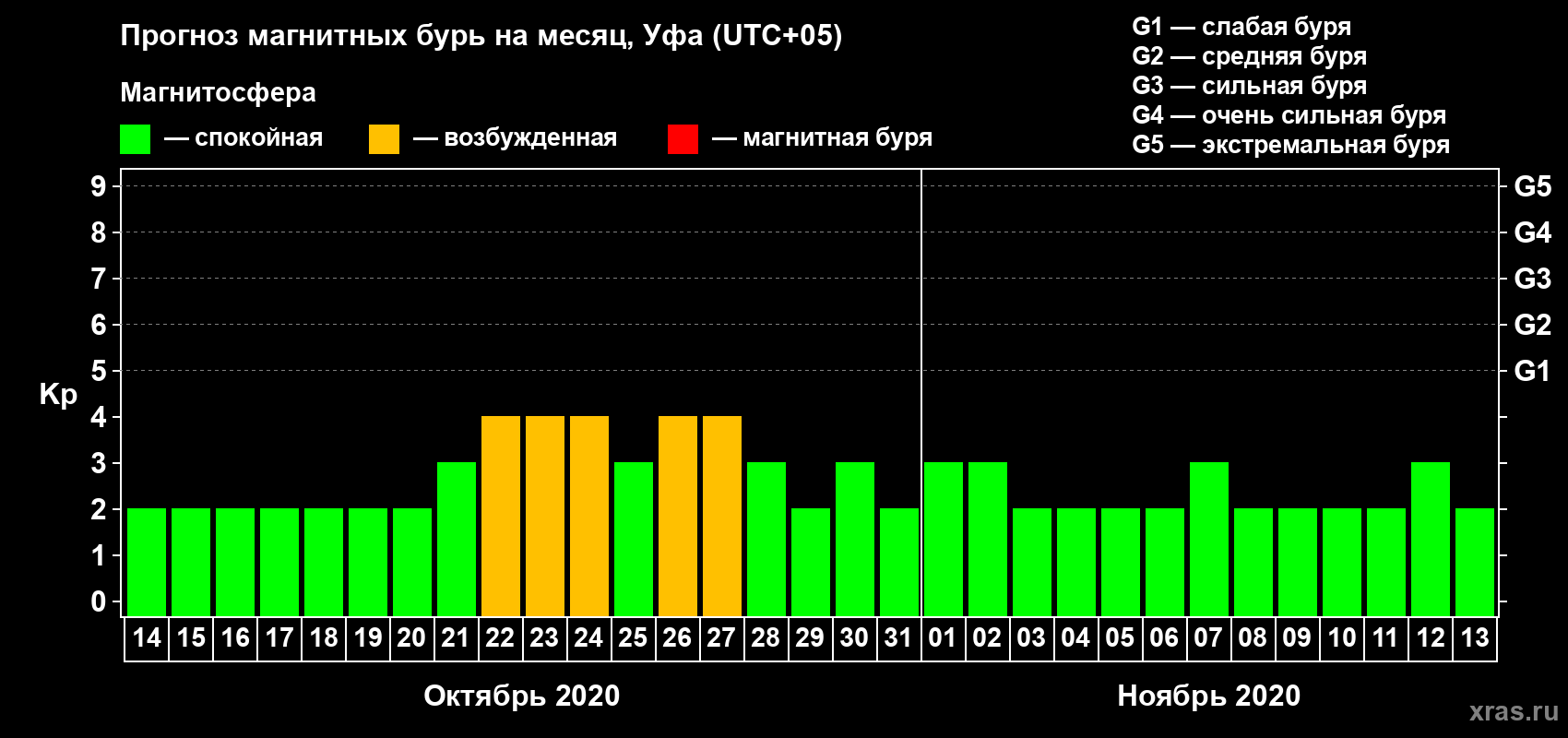 Прогноз максимального суточного геомагнитного индекса Kp на <b>1 месяц</b> (31 день) <b>с 14 октября по 13 ноября 2020 г</b>