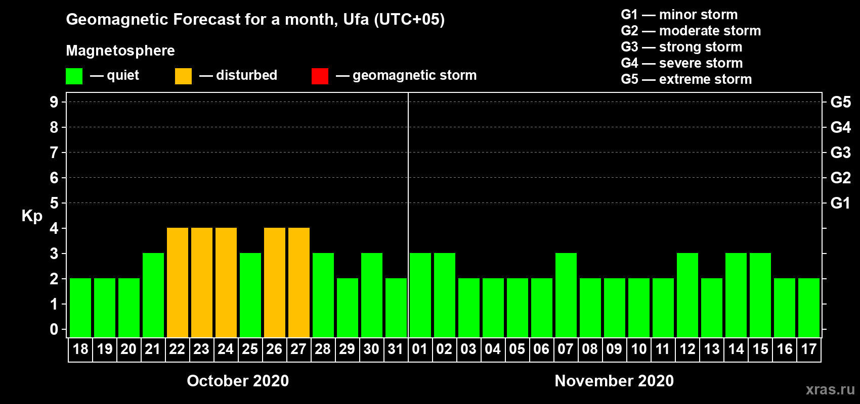 Forecast of the daily maximal value of geomagnetic index Kp for <b>1 month</b> (31 days) <b>from Oct 18, 2020 to Nov 17, 2020</b>