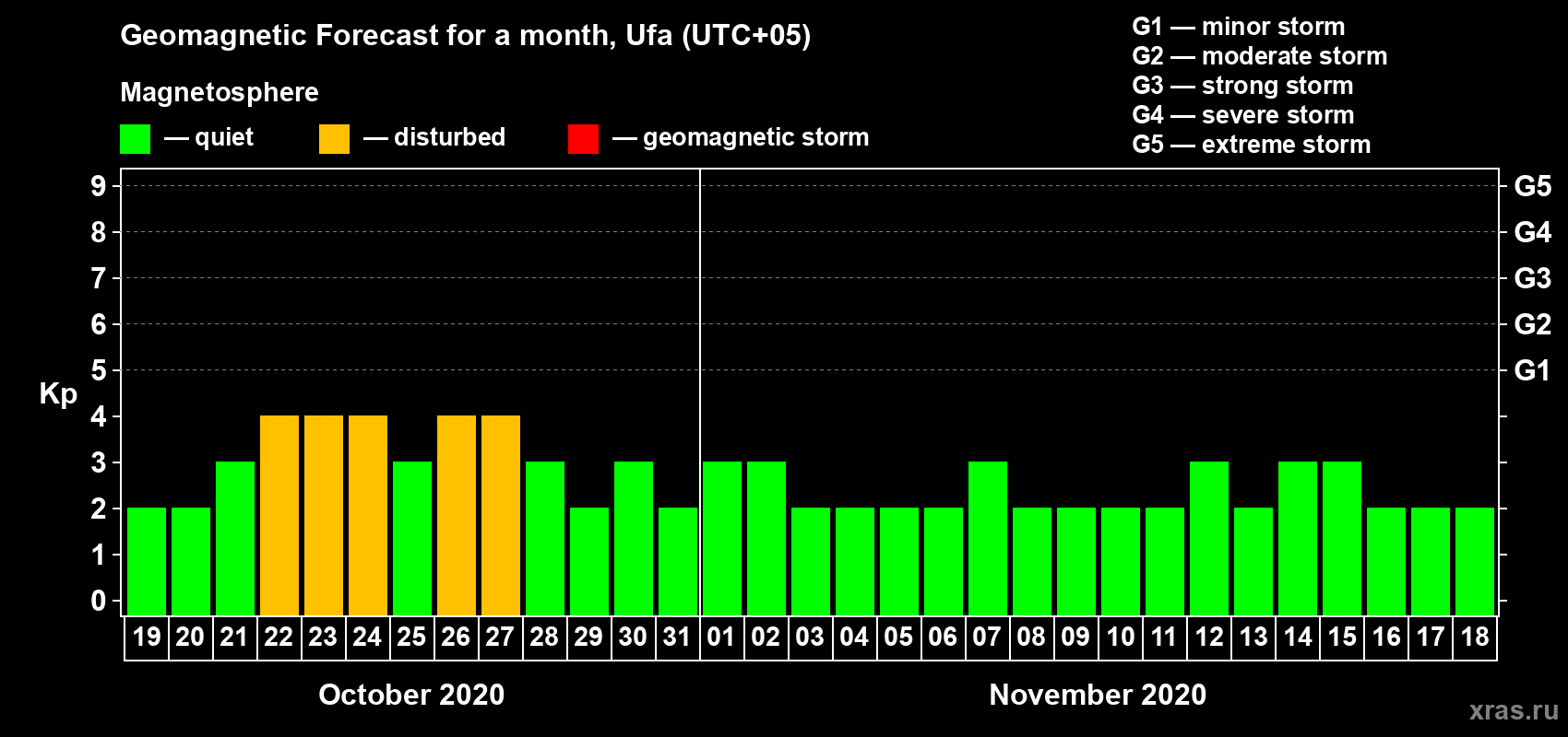 Forecast of the daily maximal value of geomagnetic index Kp for <b>1 month</b> (31 days) <b>from Oct 19, 2020 to Nov 18, 2020</b>