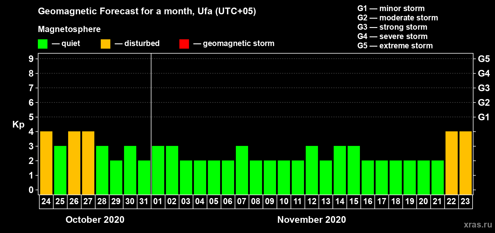 Forecast of the daily maximal value of geomagnetic index Kp for <b>1 month</b> (31 days) <b>from Oct 24, 2020 to Nov 23, 2020</b>