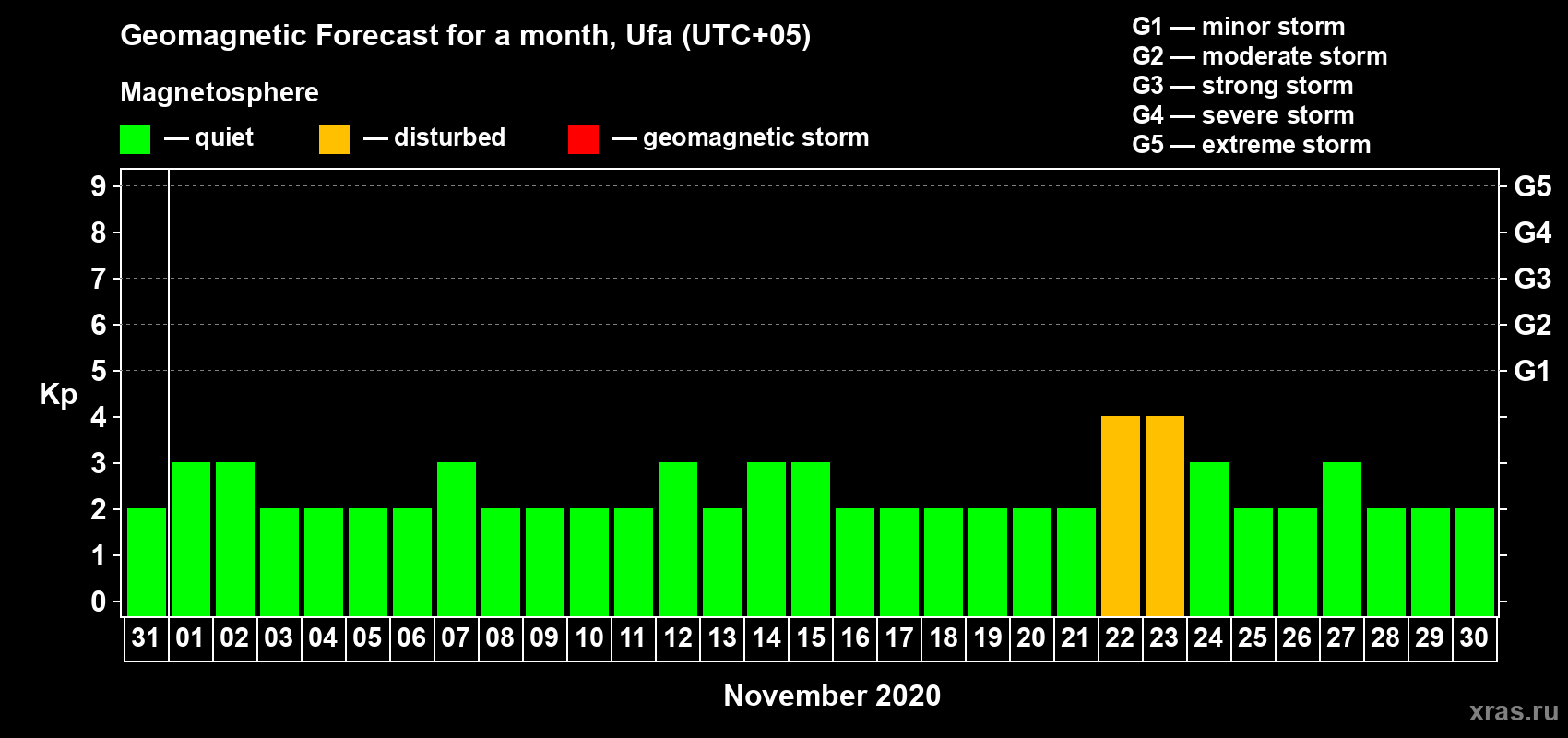 Forecast of the daily maximal value of geomagnetic index Kp for <b>1 month</b> (31 days) <b>from Oct 31, 2020 to Nov 30, 2020</b>