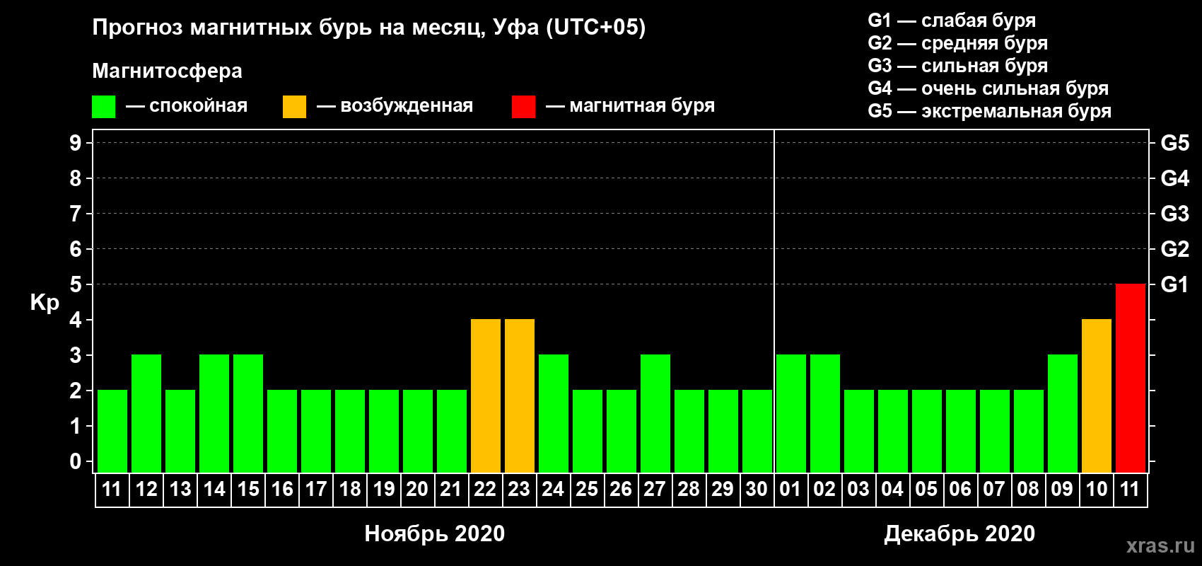 Прогноз максимального суточного геомагнитного индекса Kp на <b>1 месяц</b> (31 день) <b>с 11 ноября по 11 декабря 2020 г</b>