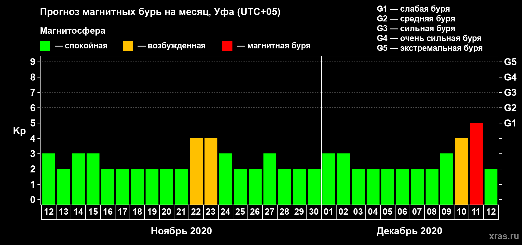 Прогноз максимального суточного геомагнитного индекса Kp на <b>1 месяц</b> (31 день) <b>с 12 ноября по 12 декабря 2020 г</b>