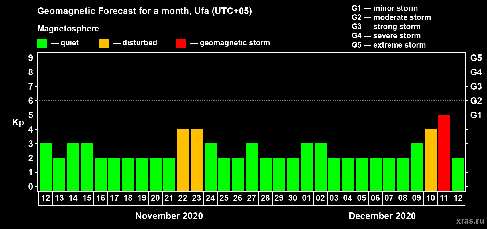 Forecast of the daily maximal value of geomagnetic index Kp for <b>1 month</b> (31 days) <b>from Nov 12, 2020 to Dec 12, 2020</b>