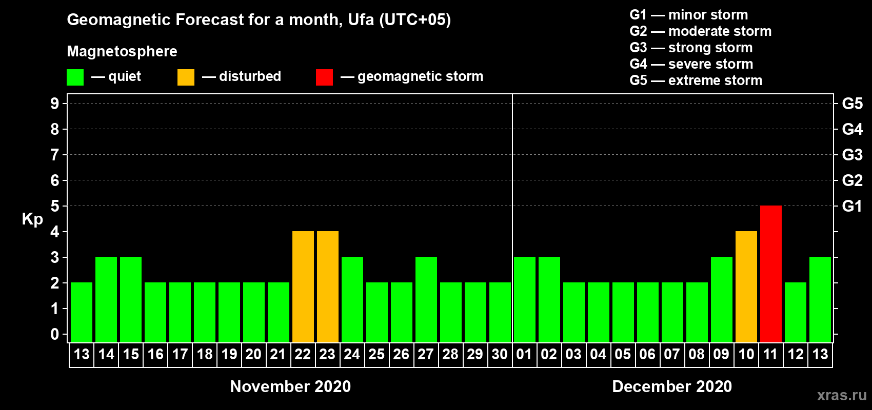Forecast of the daily maximal value of geomagnetic index Kp for <b>1 month</b> (31 days) <b>from Nov 13, 2020 to Dec 13, 2020</b>