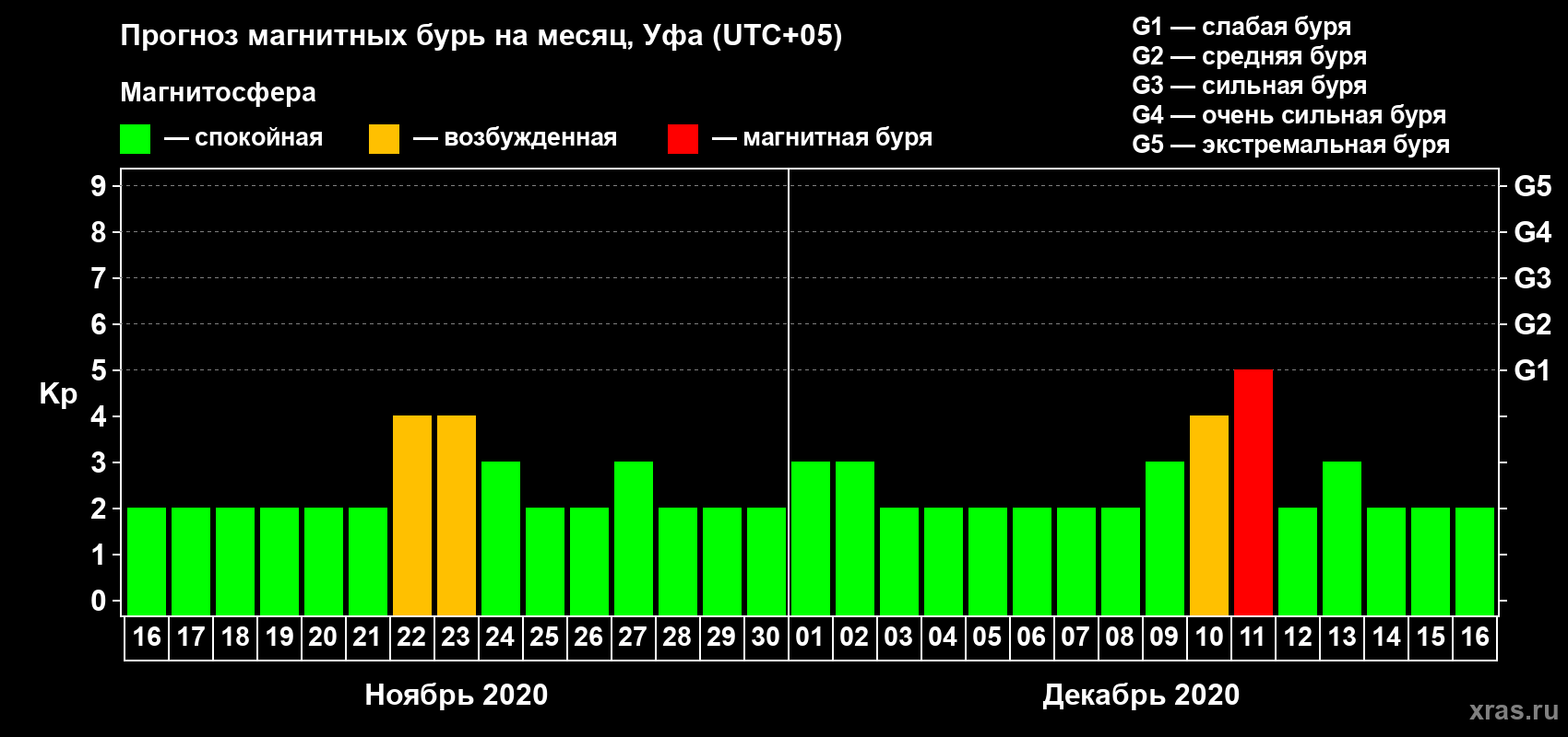 Прогноз максимального суточного геомагнитного индекса Kp на <b>1 месяц</b> (31 день) <b>с 16 ноября по 16 декабря 2020 г</b>