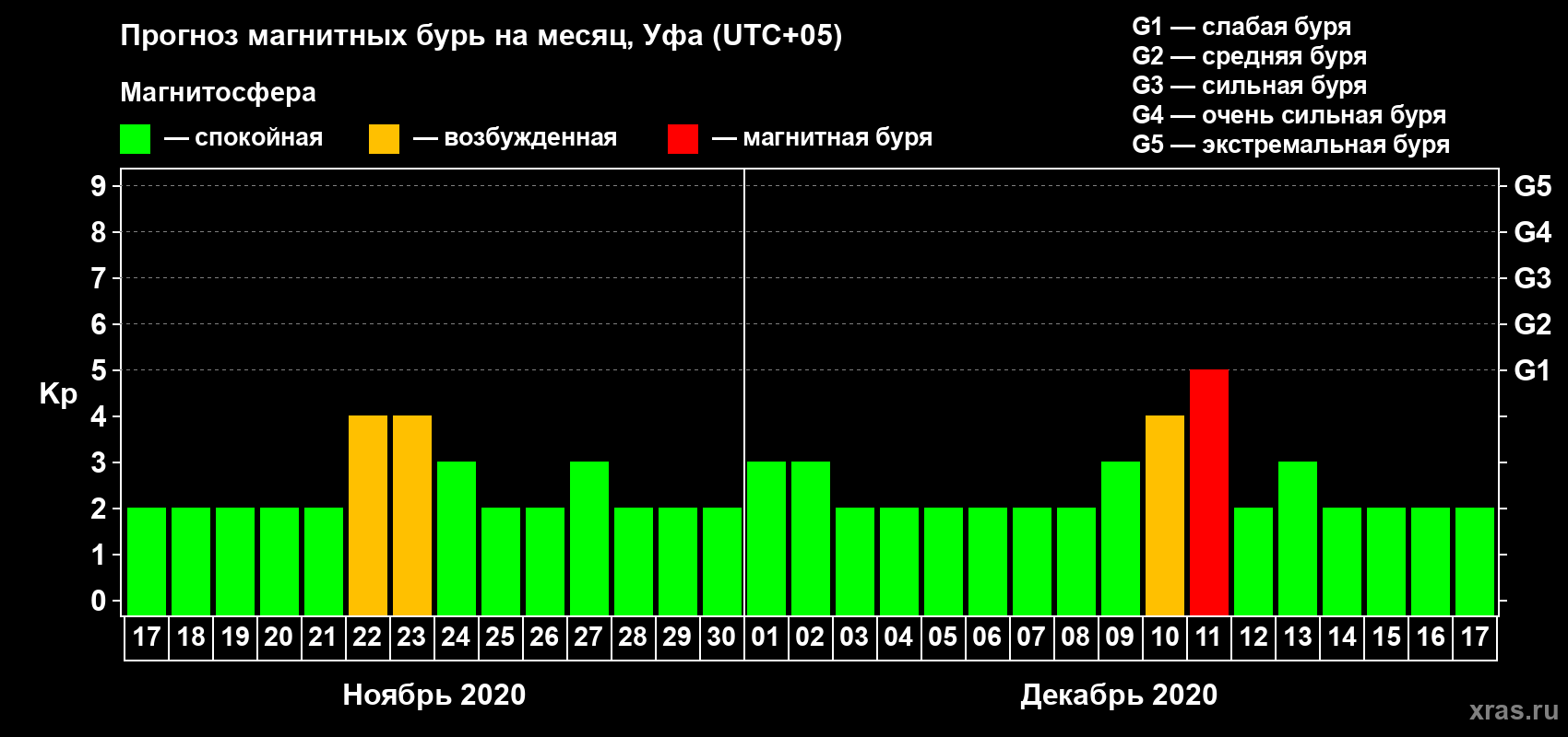 Прогноз максимального суточного геомагнитного индекса Kp на <b>1 месяц</b> (31 день) <b>с 17 ноября по 17 декабря 2020 г</b>
