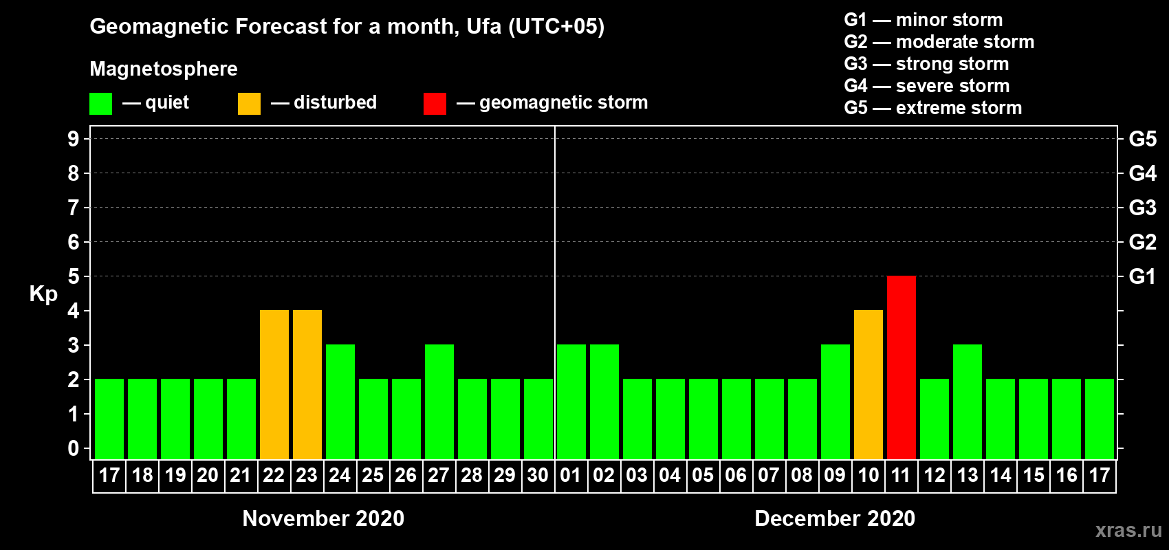 Forecast of the daily maximal value of geomagnetic index Kp for <b>1 month</b> (31 days) <b>from Nov 17, 2020 to Dec 17, 2020</b>