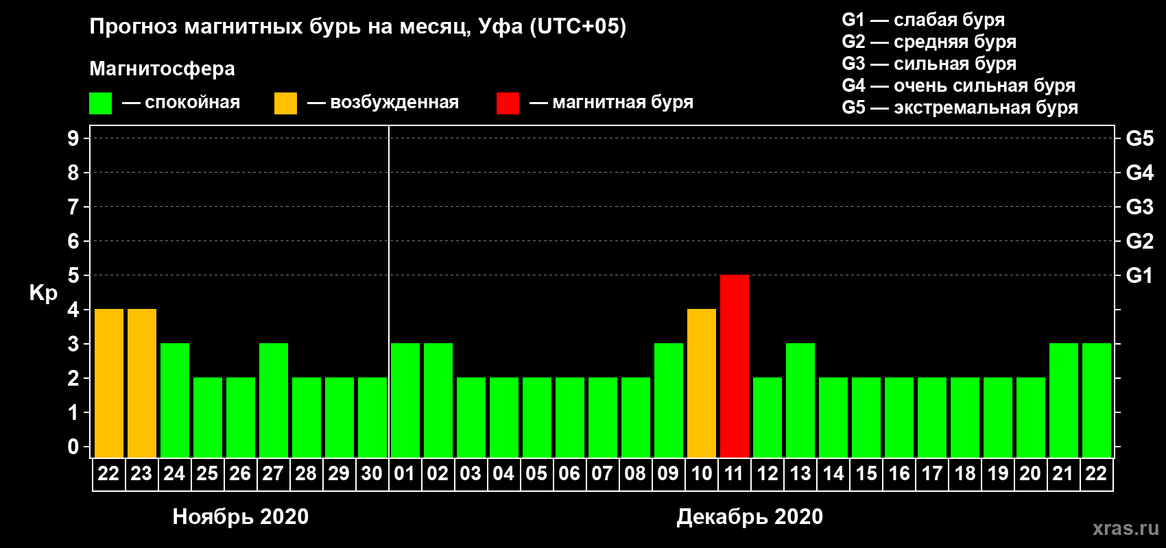 Прогноз максимального суточного геомагнитного индекса Kp на <b>1 месяц</b> (31 день) <b>с 22 ноября по 22 декабря 2020 г</b>