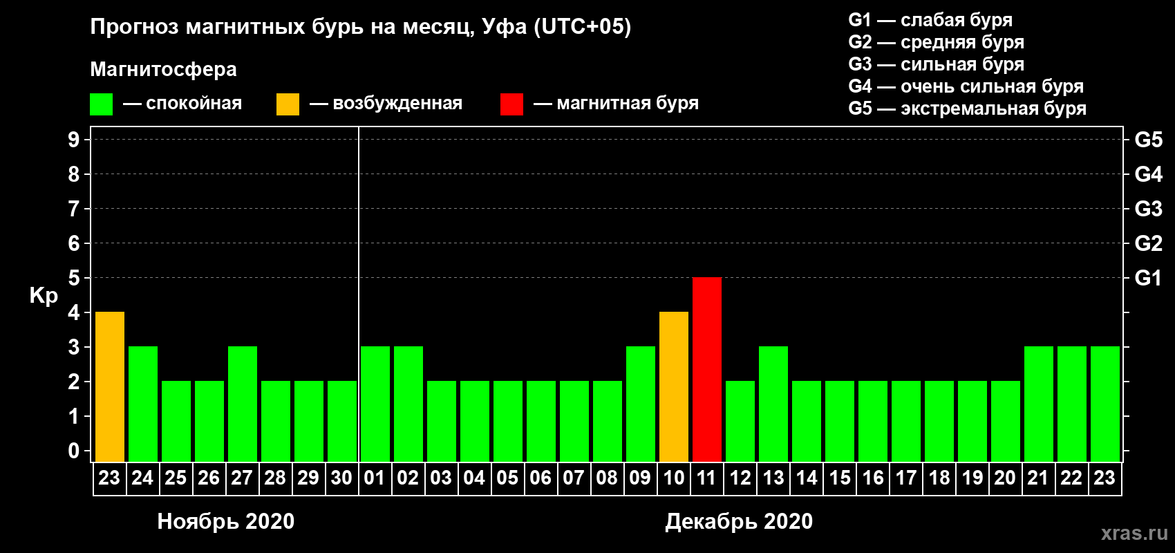 Прогноз максимального суточного геомагнитного индекса Kp на <b>1 месяц</b> (31 день) <b>с 23 ноября по 23 декабря 2020 г</b>