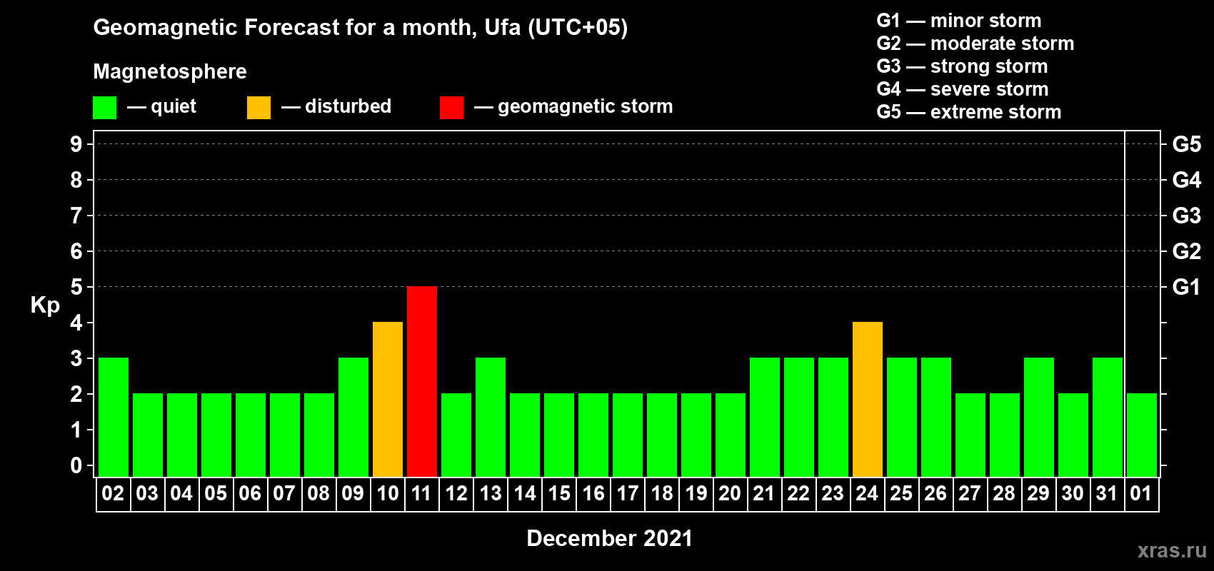 Forecast of the daily maximal value of geomagnetic index Kp for <b>1 month</b> (31 days) <b>from Dec 02, 2020 to Jan 01, 2021</b>