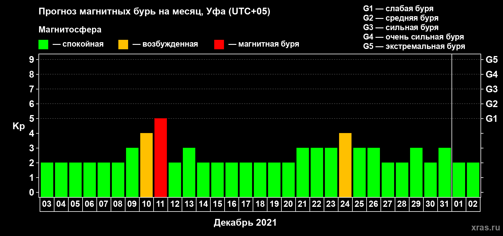 Прогноз максимального суточного геомагнитного индекса Kp на <b>1 месяц</b> (31 день) <b>с 03 декабря 2020 г по 02 января 2021 г</b>