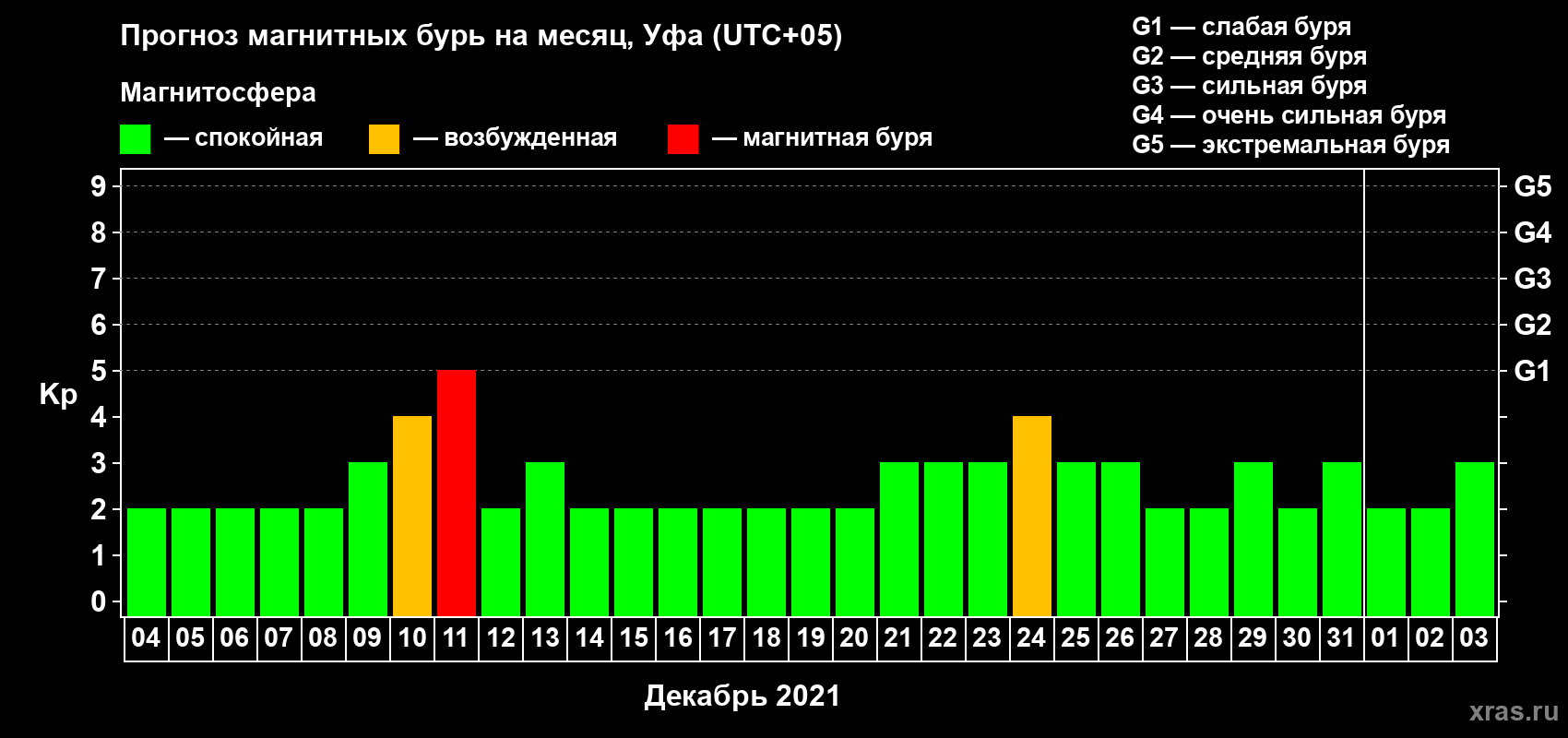 Прогноз максимального суточного геомагнитного индекса Kp на <b>1 месяц</b> (31 день) <b>с 04 декабря 2020 г по 03 января 2021 г</b>