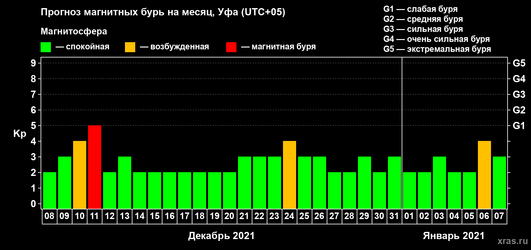 Прогноз максимального суточного геомагнитного индекса Kp на <b>1 месяц</b> (31 день) <b>с 08 декабря 2020 г по 07 января 2021 г</b>