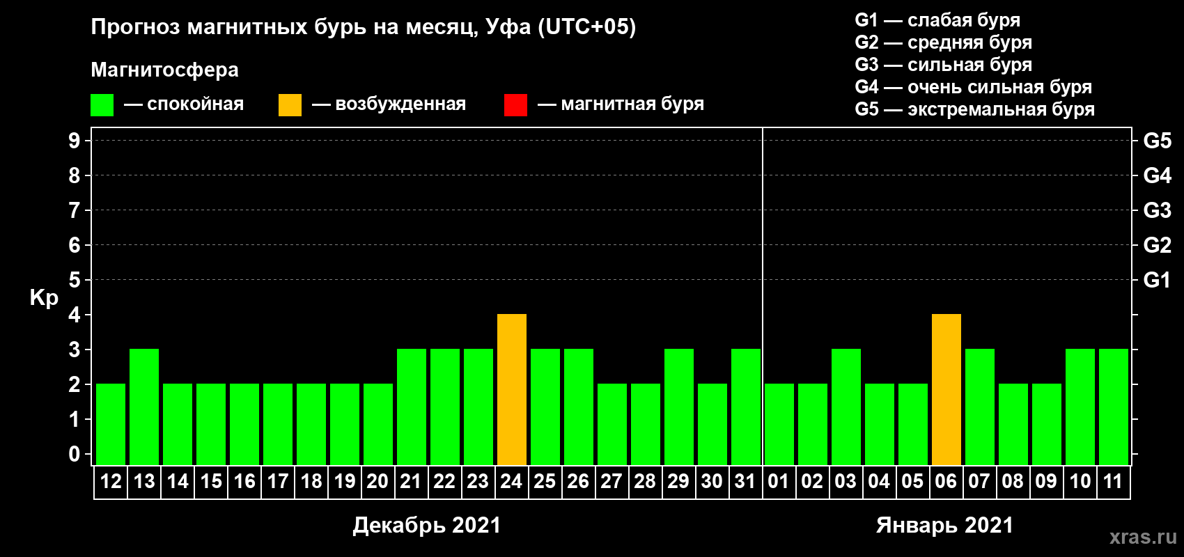 Прогноз максимального суточного геомагнитного индекса Kp на <b>1 месяц</b> (31 день) <b>с 12 декабря 2020 г по 11 января 2021 г</b>