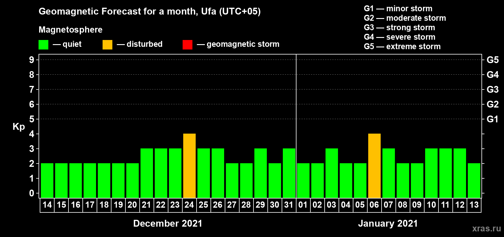 Forecast of the daily maximal value of geomagnetic index Kp for <b>1 month</b> (31 days) <b>from Dec 14, 2020 to Jan 13, 2021</b>