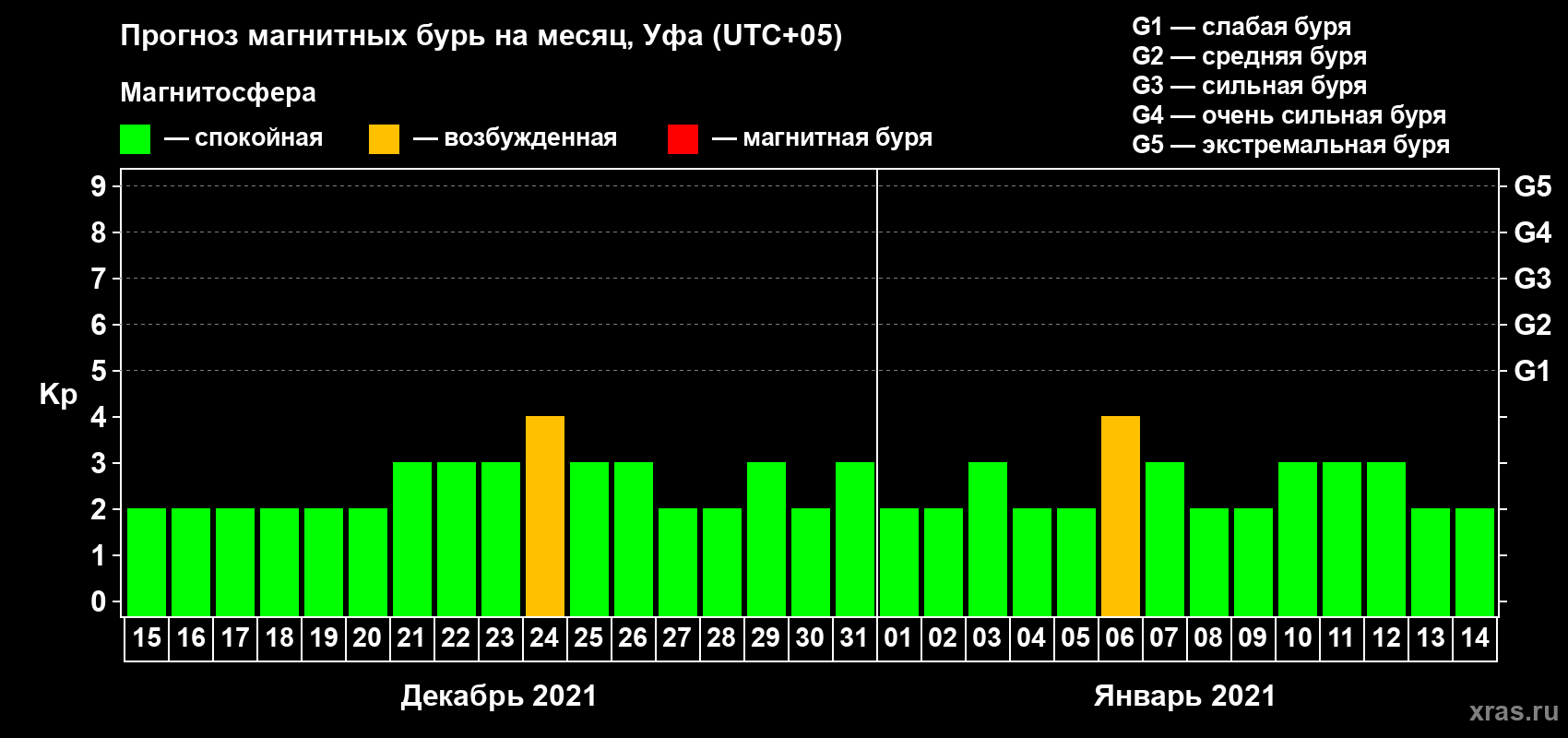 Прогноз максимального суточного геомагнитного индекса Kp на <b>1 месяц</b> (31 день) <b>с 15 декабря 2020 г по 14 января 2021 г</b>