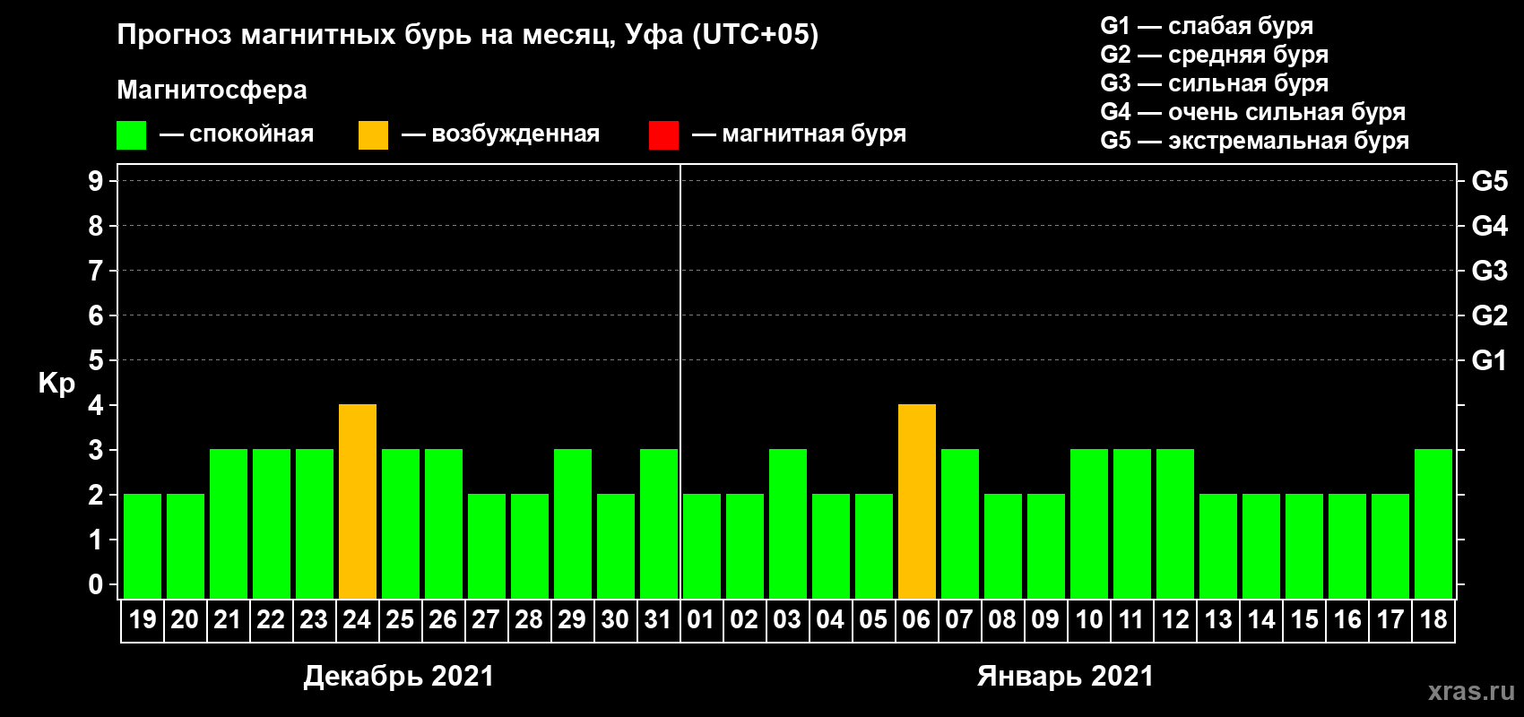 Прогноз максимального суточного геомагнитного индекса Kp на <b>1 месяц</b> (31 день) <b>с 19 декабря 2020 г по 18 января 2021 г</b>