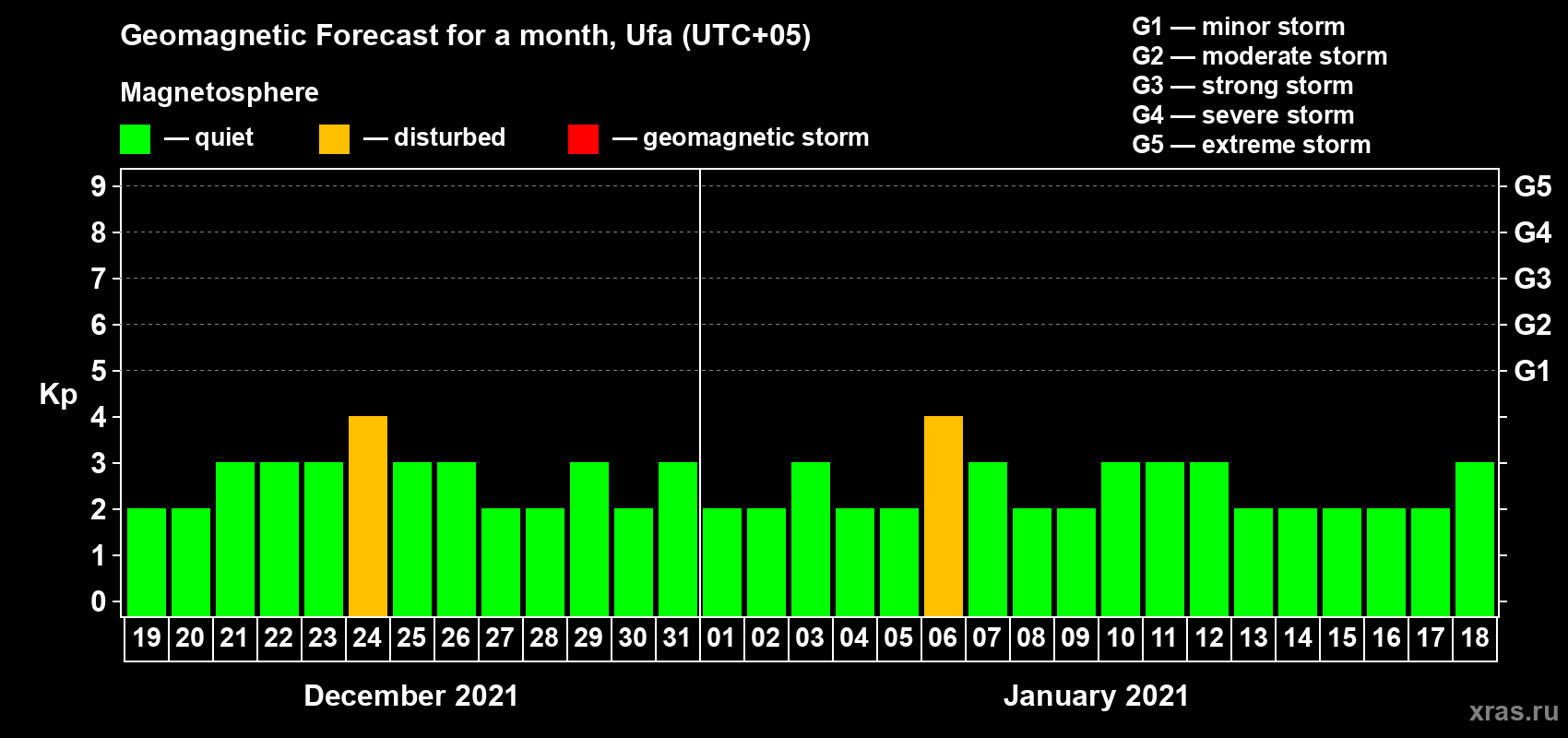 Forecast of the daily maximal value of geomagnetic index Kp for <b>1 month</b> (31 days) <b>from Dec 19, 2020 to Jan 18, 2021</b>