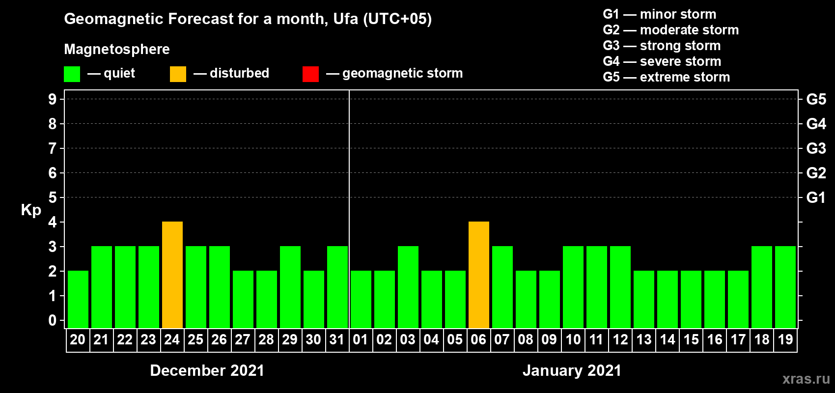 Forecast of the daily maximal value of geomagnetic index Kp for <b>1 month</b> (31 days) <b>from Dec 20, 2020 to Jan 19, 2021</b>