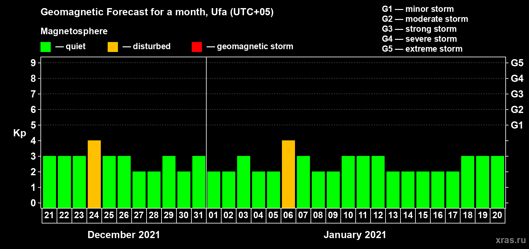 Forecast of the daily maximal value of geomagnetic index Kp for <b>1 month</b> (31 days) <b>from Dec 21, 2020 to Jan 20, 2021</b>