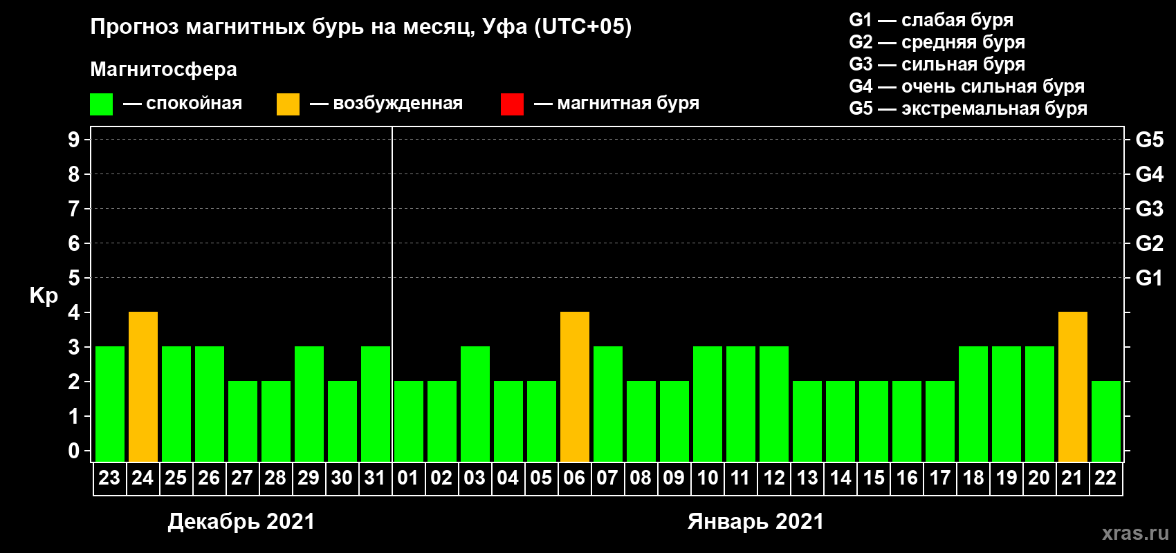 Прогноз максимального суточного геомагнитного индекса Kp на <b>1 месяц</b> (31 день) <b>с 23 декабря 2020 г по 22 января 2021 г</b>