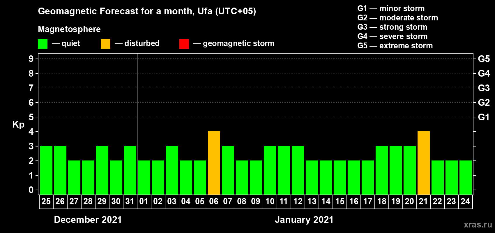 Forecast of the daily maximal value of geomagnetic index Kp for <b>1 month</b> (31 days) <b>from Dec 25, 2020 to Jan 24, 2021</b>