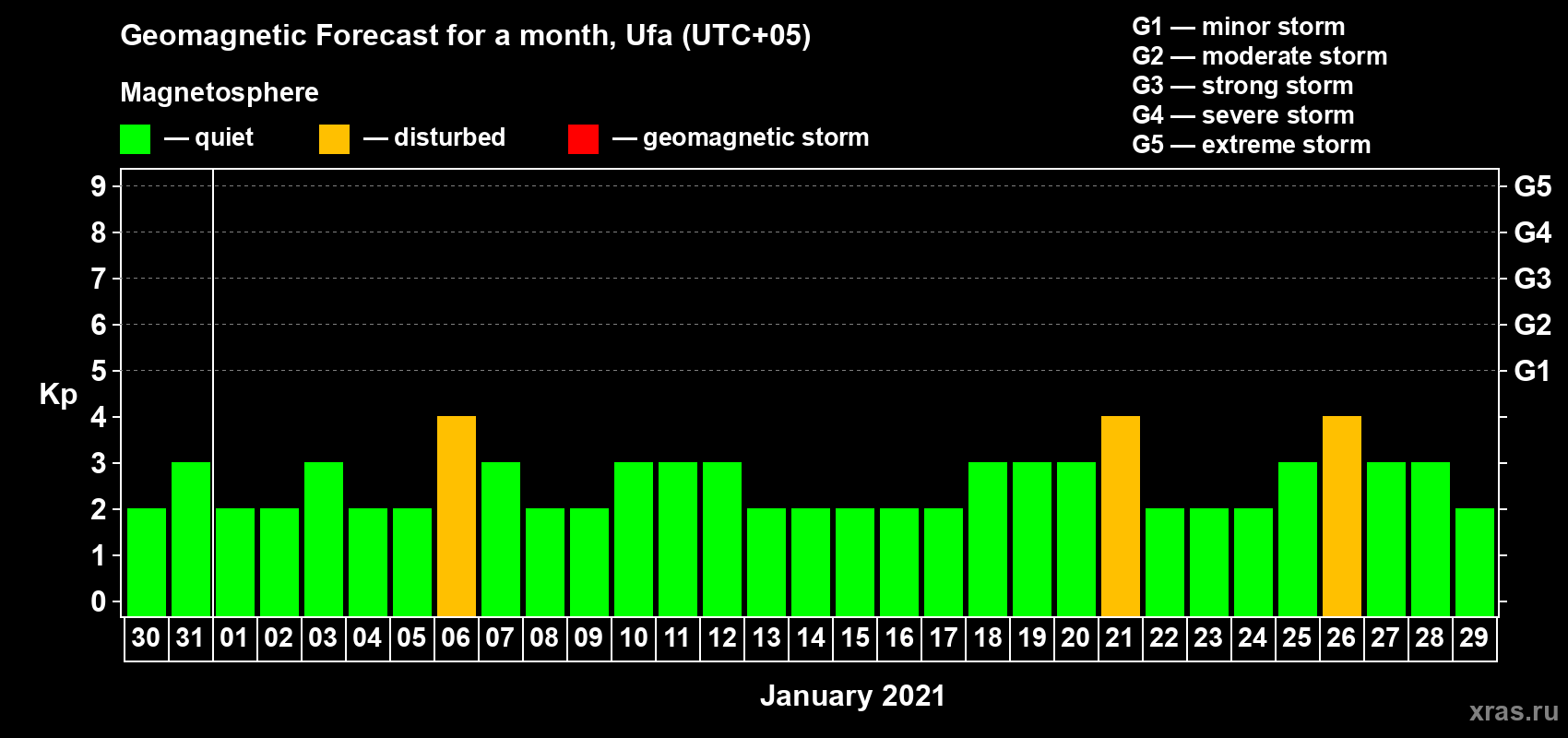 Forecast of the daily maximal value of geomagnetic index Kp for <b>1 month</b> (31 days) <b>from Dec 30, 2020 to Jan 29, 2021</b>