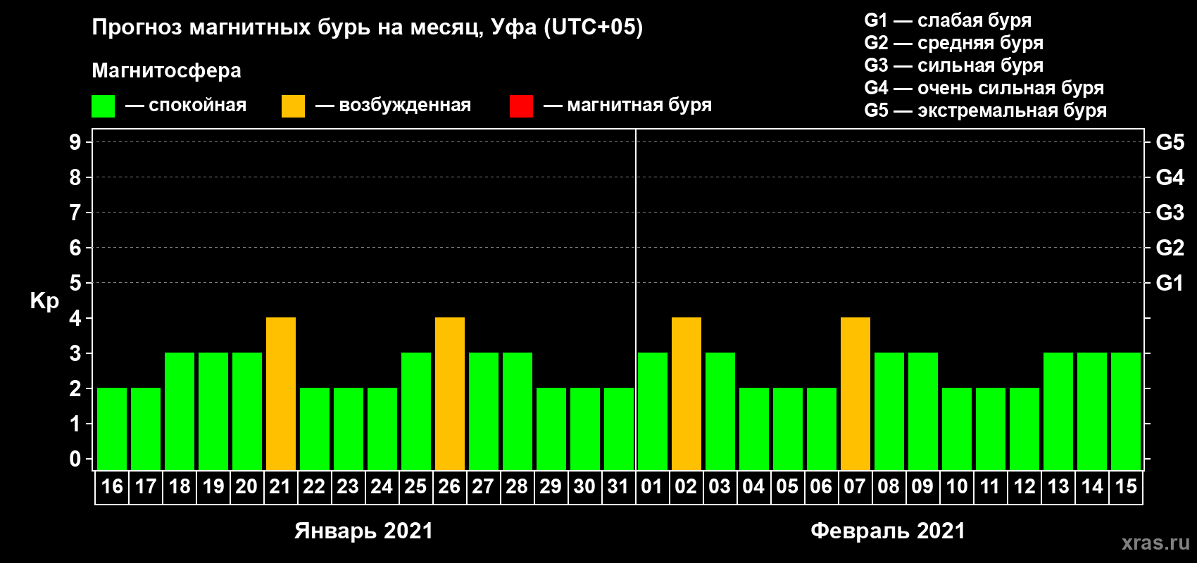 Прогноз максимального суточного геомагнитного индекса Kp на <b>1 месяц</b> (31 день) <b>с 16 января по 15 февраля 2021 г</b>
