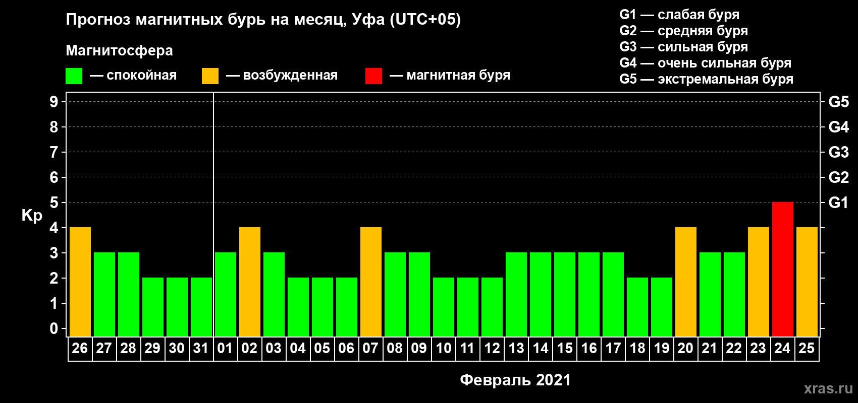 Прогноз максимального суточного геомагнитного индекса Kp на <b>1 месяц</b> (31 день) <b>с 26 января по 25 февраля 2021 г</b>