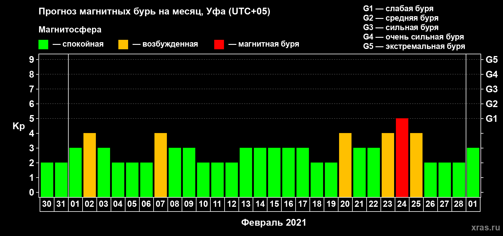Прогноз максимального суточного геомагнитного индекса Kp на <b>1 месяц</b> (31 день) <b>с 30 января по 01 марта 2021 г</b>