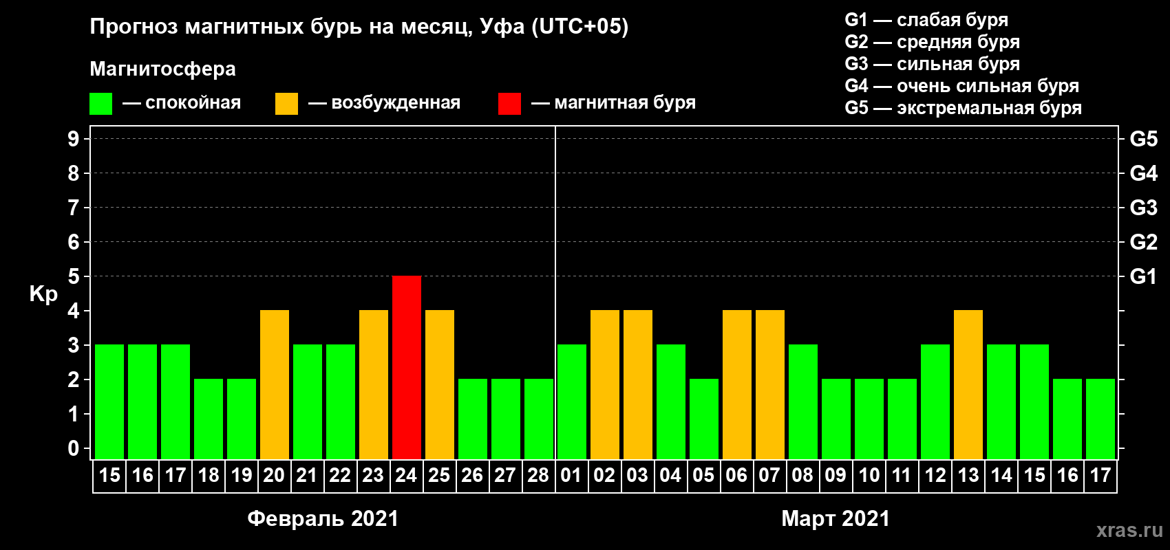 Прогноз максимального суточного геомагнитного индекса Kp на <b>1 месяц</b> (31 день) <b>с 15 февраля по 17 марта 2021 г</b>