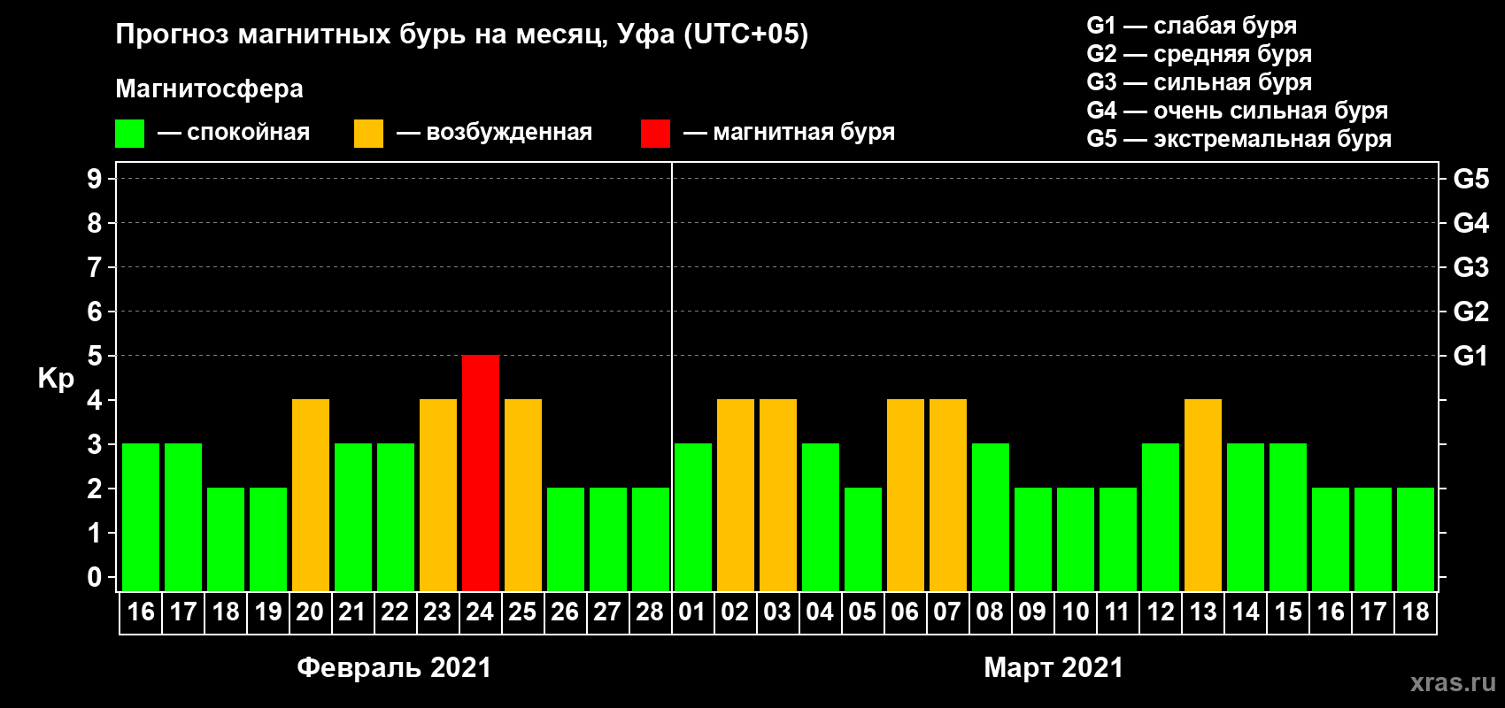 Прогноз максимального суточного геомагнитного индекса Kp на <b>1 месяц</b> (31 день) <b>с 16 февраля по 18 марта 2021 г</b>