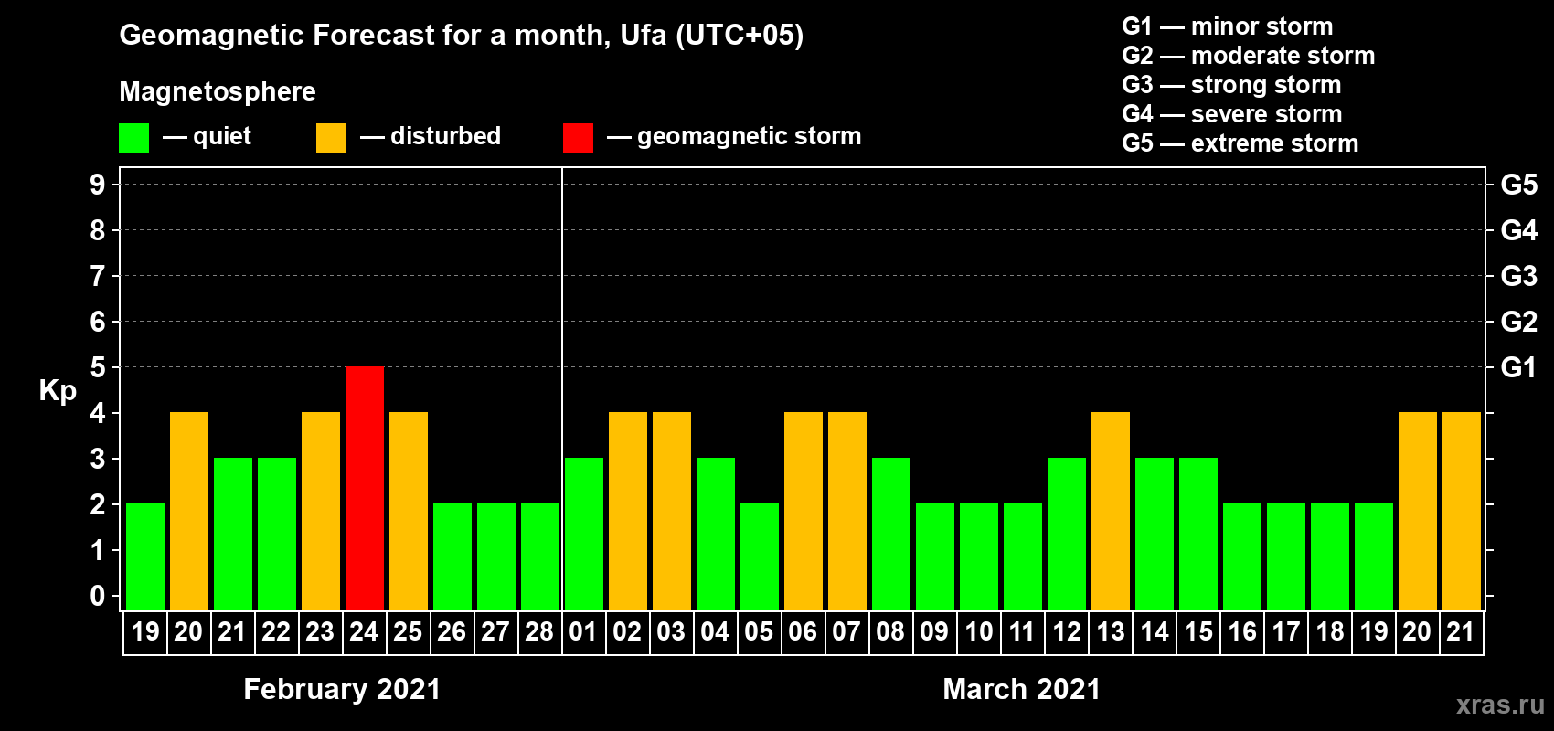 Forecast of the daily maximal value of geomagnetic index Kp for <b>1 month</b> (31 days) <b>from Feb 19, 2021 to Mar 21, 2021</b>