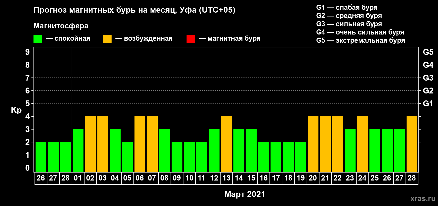Прогноз максимального суточного геомагнитного индекса Kp на <b>1 месяц</b> (31 день) <b>с 26 февраля по 28 марта 2021 г</b>