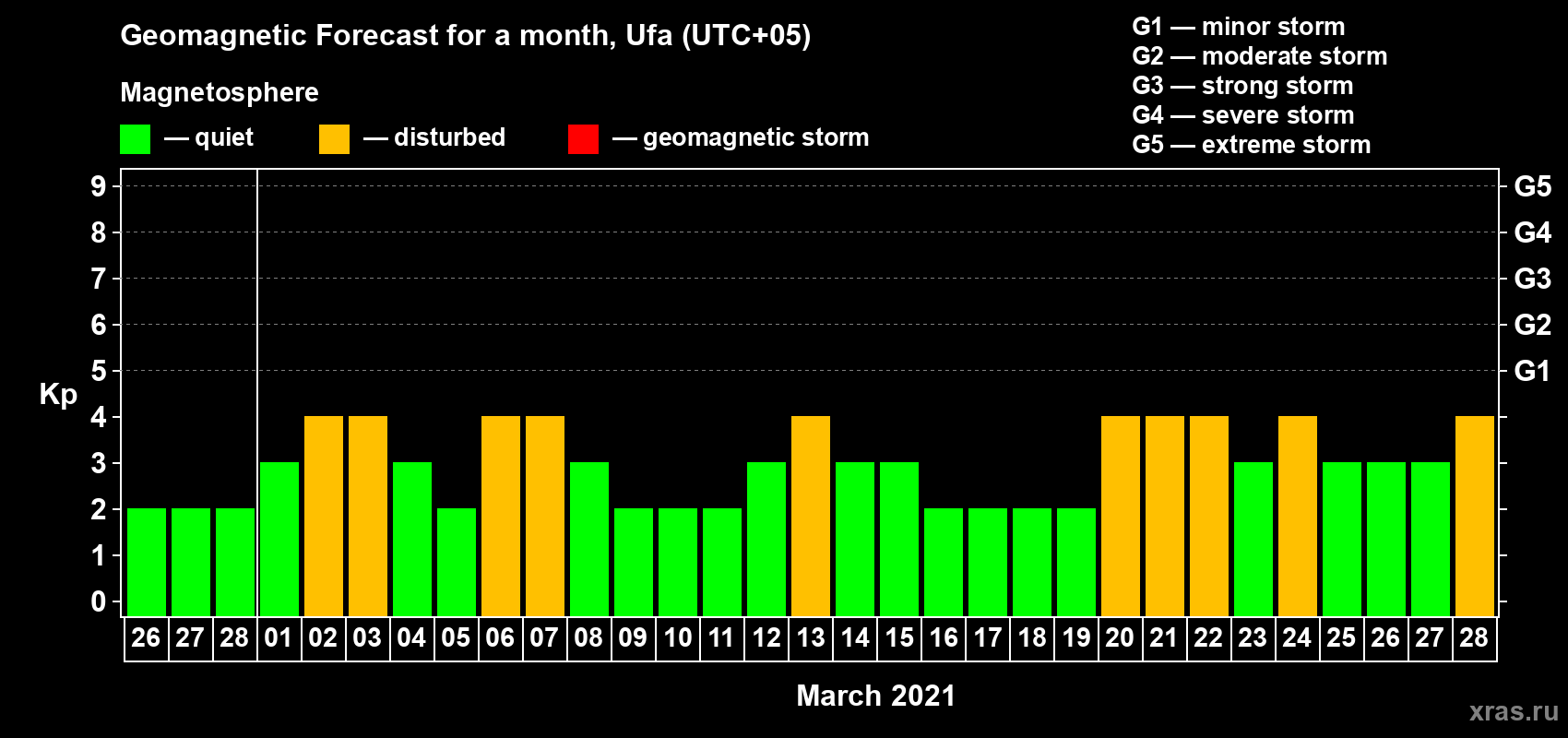 Forecast of the daily maximal value of geomagnetic index Kp for <b>1 month</b> (31 days) <b>from Feb 26, 2021 to Mar 28, 2021</b>