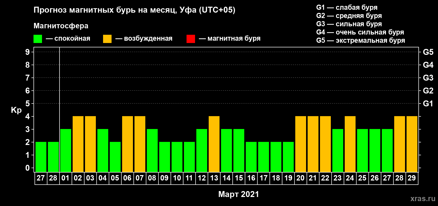 Прогноз максимального суточного геомагнитного индекса Kp на <b>1 месяц</b> (31 день) <b>с 27 февраля по 29 марта 2021 г</b>
