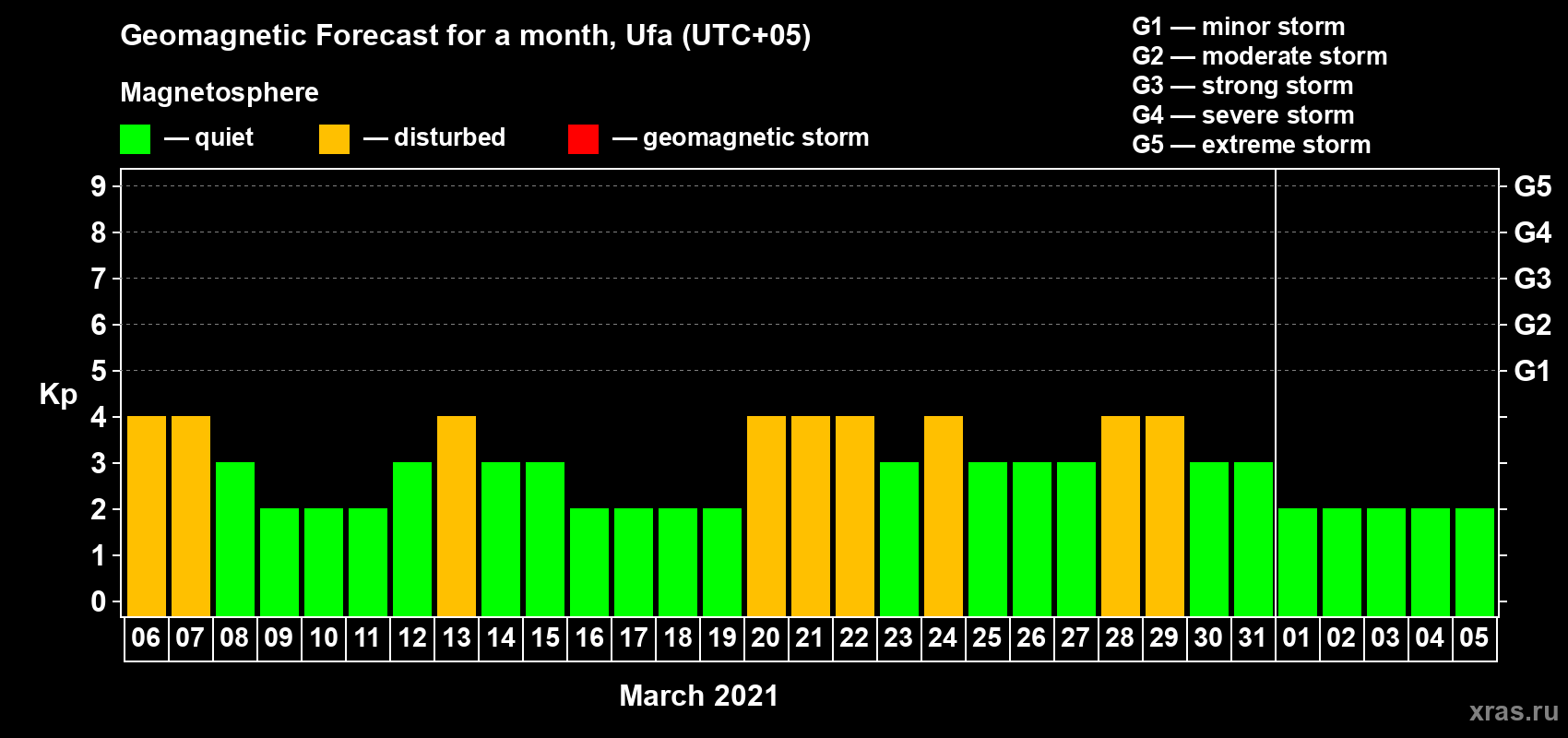Forecast of the daily maximal value of geomagnetic index Kp for <b>1 month</b> (31 days) <b>from Mar 06, 2021 to Apr 05, 2021</b>